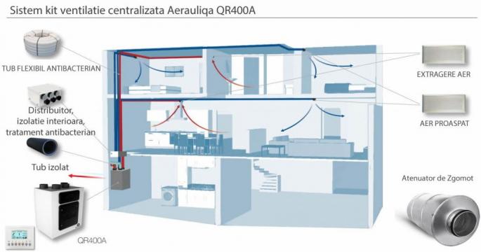 Sistem kit ventilatie centralizata Aerauliqa QR400 de la Altecovent Srl