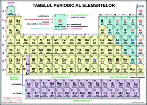 Sistem periodic al elementelor