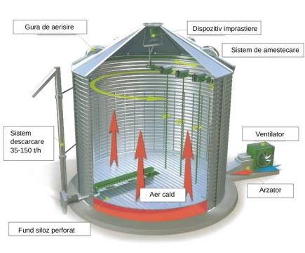 Uscator de cereale - siloz